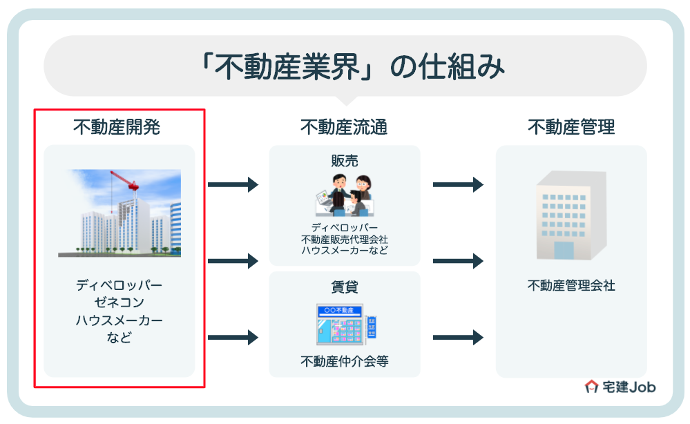 「不動産業界」の仕組み